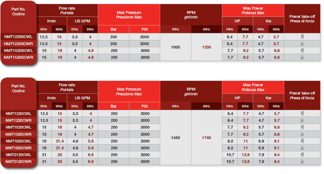 tabelle pompe serie car wash